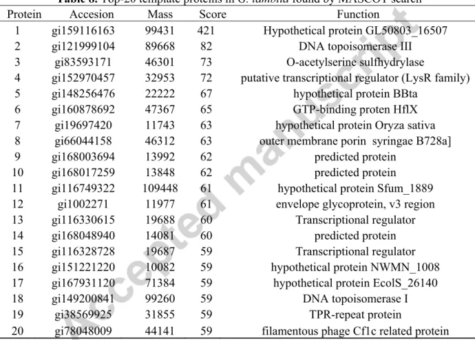 Table 8. Top-20 template proteins in G. lamblia found by MASCOT search  Protein Accesion  Mass Score  Function 