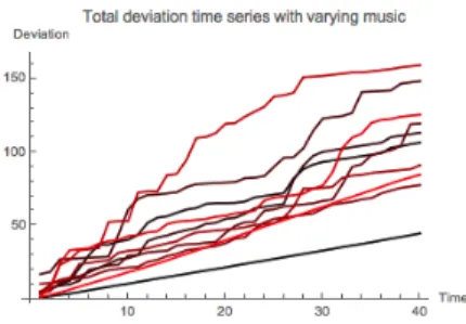 Fig. 4. Total deviation time series of all four groups with di↵erent music pieces