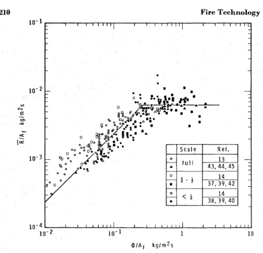 Figure  3.  Correlation  of experimental  data  concerning  rate  o f  burning  i n  compartment  fires