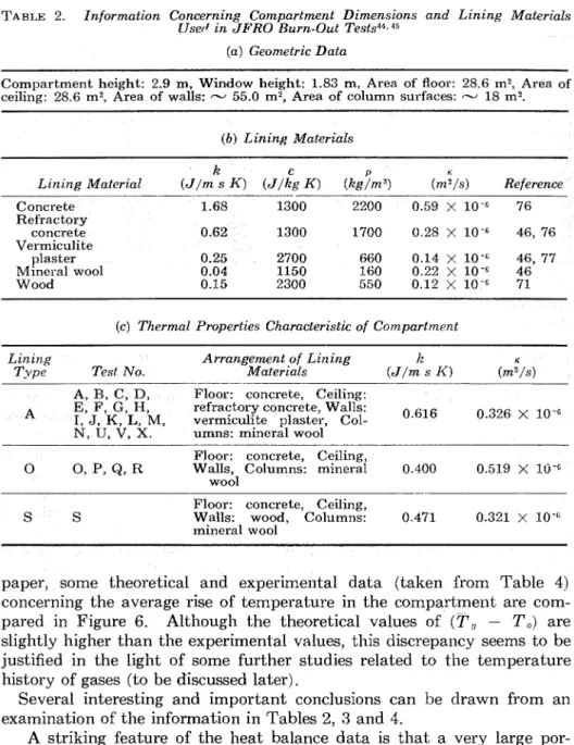 TABLE  2.  Information  Concerning  Compartment  Dimensions  and  Lining  Materials  Used in JFRO Bum-Out   test.^^^,^^ 