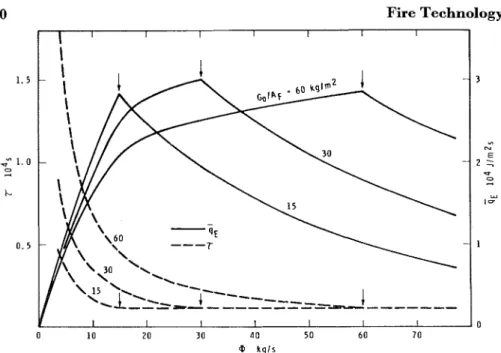 Figure  7.  The ZEuration  of  fully  developed  fire  and  the  effective  heat  flux  as functions  of  the  ventilation  parameter