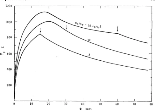 Figure  8.  The average  gas  temperature  in  the  compartment  as  a function  of the  ventila-  tion  parameter