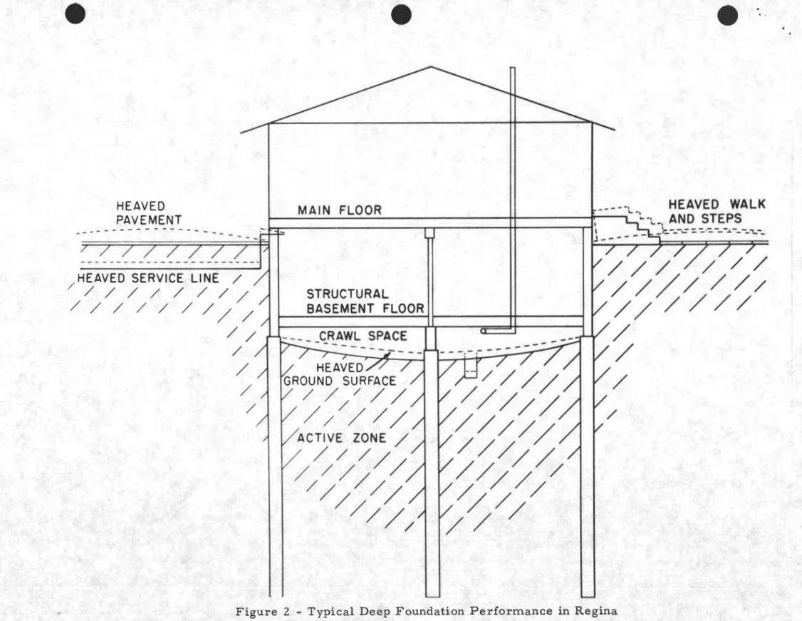 Figure 2 - Typical Deep Foundation Performance in Regina