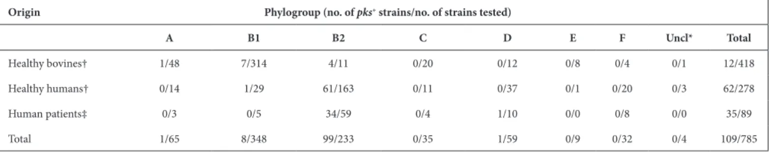 Table 1. Occurrence of pks in E. coli strains from healthy humans or bovines, and human patients with extra- intestinal infection.
