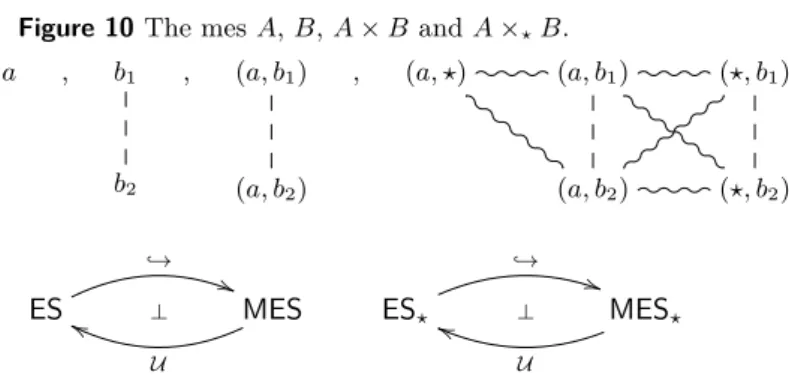 Figure 10 The mes A, B, A × B and A × ? B. a , b 1 b 2 , (a, b 1 ) (a, b 2 ) , (a, ?) (a, b 1 ) (?, b 1 )(a, b2)(?, b2) ES , → ((⊥ MES Ugg ES ? , → ))⊥ MES ?Uhh