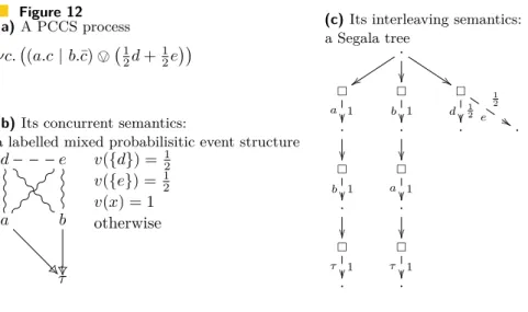 Figure 12 (a) A PCCS process νc. (a.c | b.¯ c) >