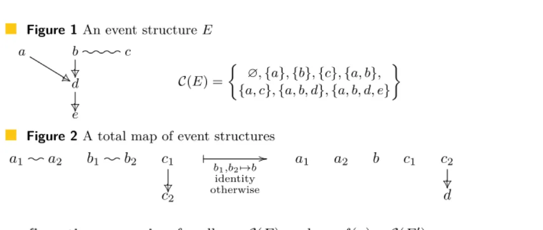 Figure 1 An event structure E a  !!) _b c d _  e C(E) =  ∅ , {a}, {b}, {c}, {a, b},{a, c},{a, b, d}, {a, b, d, e}