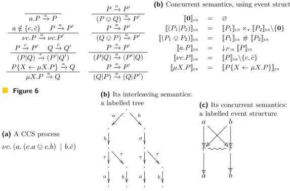 Figure 5 Semantics of CCS, with a ∈ A and c ∈ Chan (a) Interleaving semantics, using LTS