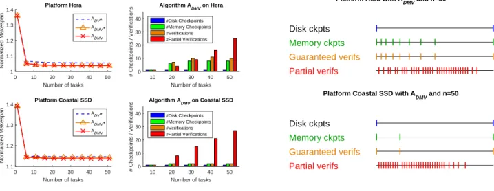 Figure 7. Performance of the three algorithms, and distribution of disk checkpoints, memory checkpoints and verifications (for the A DM V algorithm) on platforms Hera and Coastal SSD with the Decrease pattern.