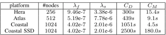 Table I P LATFORM PARAMETERS .