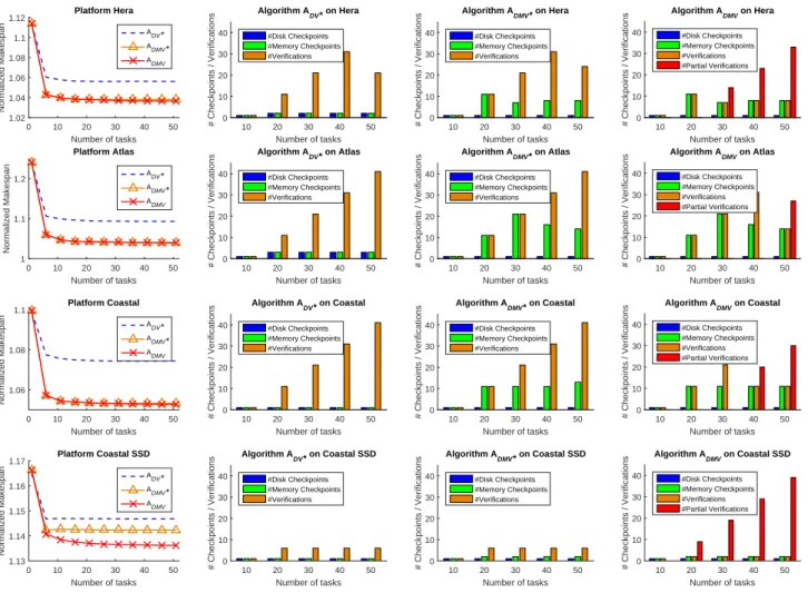 Figure 5. Performance of the three algorithms on each platform with the Uniform pattern