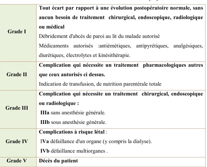 Tableau 3 : Classification de Clavien-Dindo[12] 