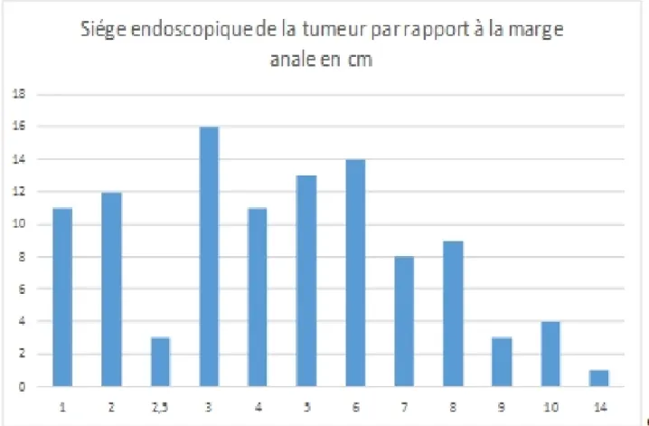 Figure 9 : Répartition des patients selon le siège   de la tumeur par rapport à la marge anale 