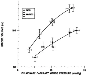 Figure 1.10: Courbe de Franck-Starling : vo- vo-lume d’éjection systolique (VES, ml) en fonction d’un indice de la précharge chez des sujets  entraî-nés en endurance (¶) ou non-entraîentraî-nés (•) [290].