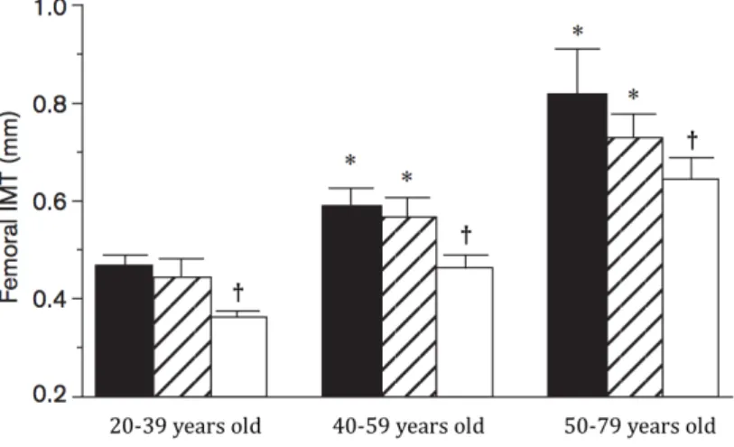 Figure 2.4: Epaisseur intima-média de l’artère fémorale (Femoral IMT ) chez des hommes dans 3 catégories d’âge et qui ne s’entraînent pas (en noir), suivent un entraînement modéré (en hachuré) ou intense en endurance (en blanc) [345]
