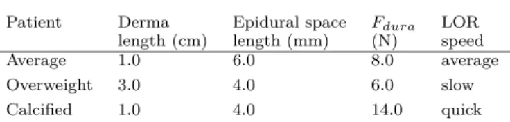 Table I: Patient types