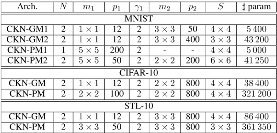 Table 3: List of architectures reported in the paper. N is the number of layers; p 1 and p 2 represent the number of filters are each layer; m 1 and m 2 represent the size of the patches P 1′ and P 2′ that are of size m 1 × m 1 and m 2 × m 2 on their respe