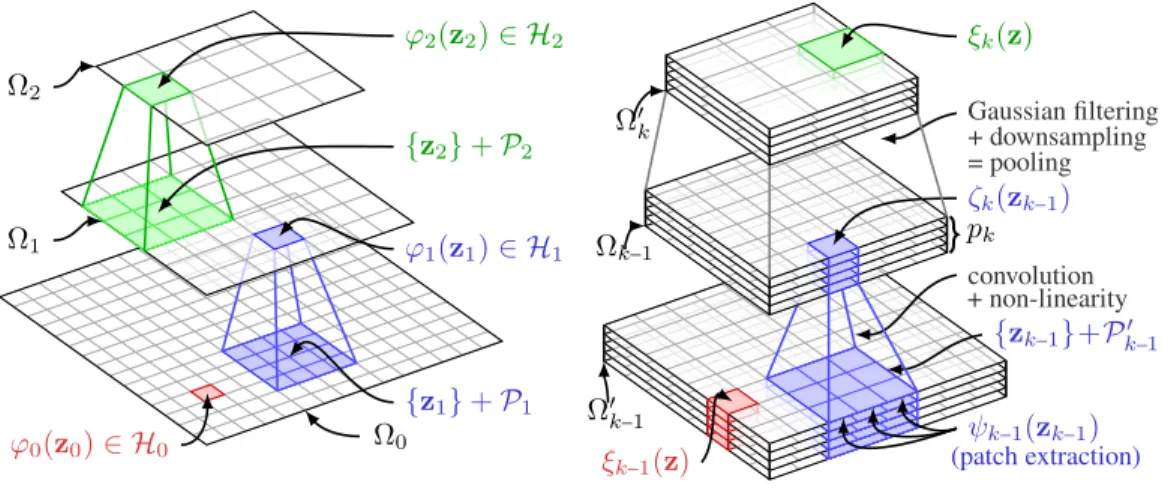 Figure 1: Left: concrete representation of the successive layers for the multilayer convolutional kernel