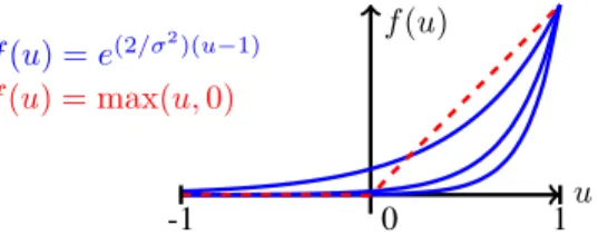 Figure 2: In dotted red, we plot the “rectified linear unit” function u 7→ max(u, 0). In blue, we plot non-linear functions of our network for typical values of σ that we use in our experiments.