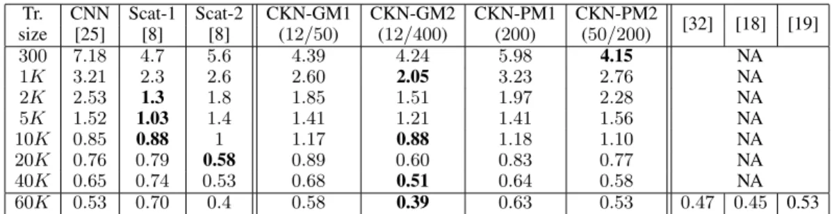 Table 1: Test error in % for various approaches on the MNIST dataset without data augmentation.