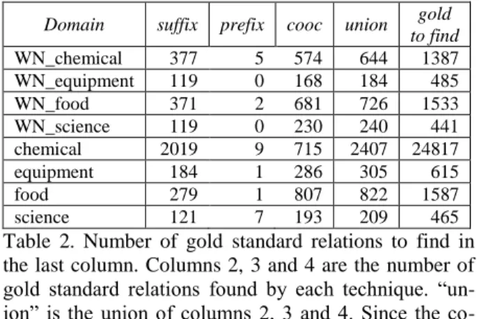 Table  2.  Number  of  gold  standard  relations  to  find  in  the last column. Columns 2, 3 and 4 are the number of  gold  standard  relations  found  by  each  technique
