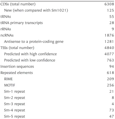 Table 3. Structural annotation of the S. meliloti 2011 genome