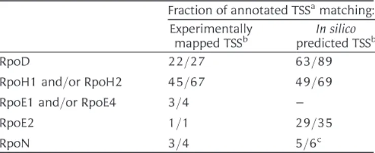 Table 4. Congruence between TSS annotation and the published literature
