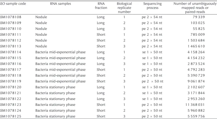 Figure 1. A prokaryotic genomic sequence and the corresponding annotation defined as a sequence of typed regions