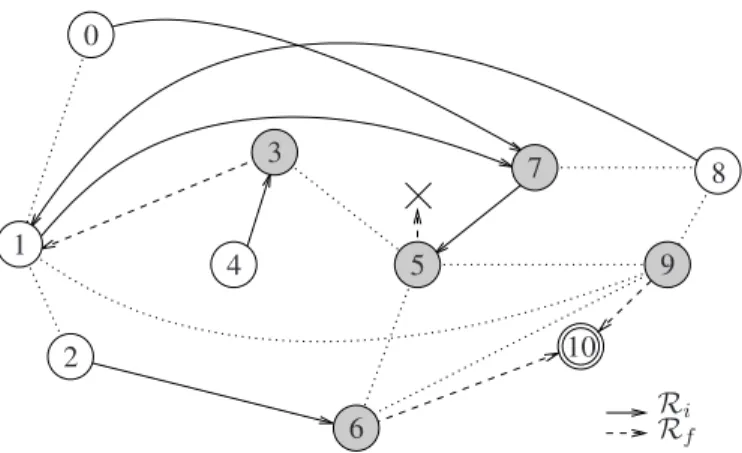 Figure 3. Once all the nodes are informed about the node failure, they compute the new shortest-path to the destination
