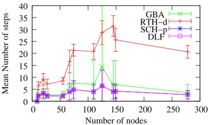 Figure 5. The migration duration is much shorter with SCH-p and DLF than with GBA and RTH-d.
