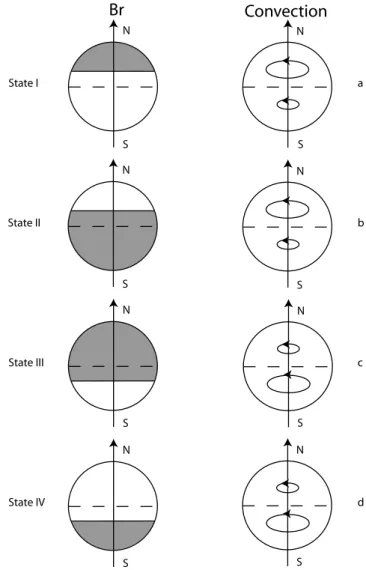 Fig. 1b); state III, corresponding to state I after reflection in the equatorial plane (i.e