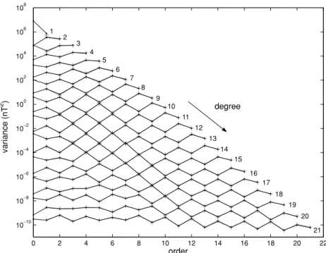 Figure 3. Model g: estimates ¯ K(x n m , x m n , 0) of the variances. The black dots represent the values for the x = g coefficients and the grey crosses the values for the x = h coefficients