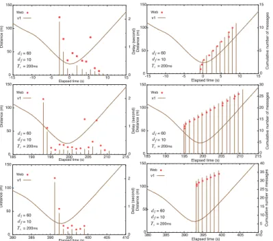 Fig. 4. The amount of time it took to be received by HOP on v2 and to be sent by HOP on v1 (moving and leading vehicle) (vertical lines) as a function of the elapsed time t, where 500 ≤ t ≤ 700.