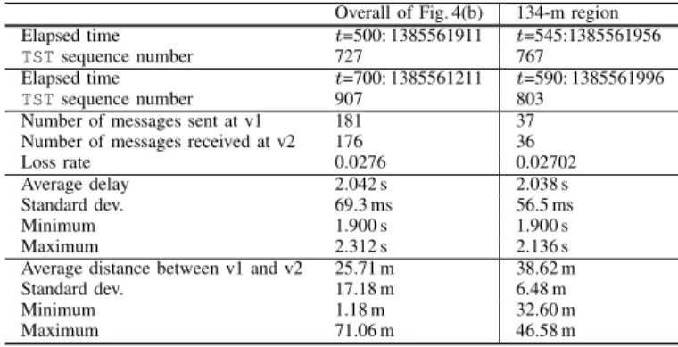 TABLE III. RESULT SUMMARY