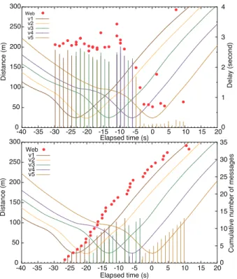 Fig. 6. Delay and cumulative number of TST messages received by the web server (red circles) and sent by GTW of the vehicles (vertical lines) as a function of the elapsed time, whose origin is the time at which the TST-source node (v3) was closest to the A