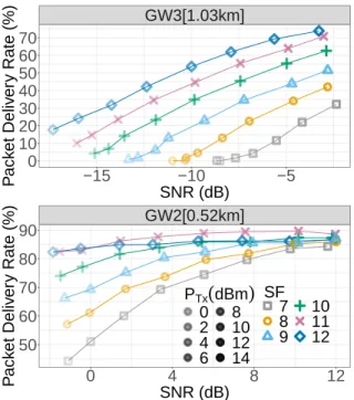 Fig. 1. Experimental PDR as a function of estimated SNR for GW2 and GW3.