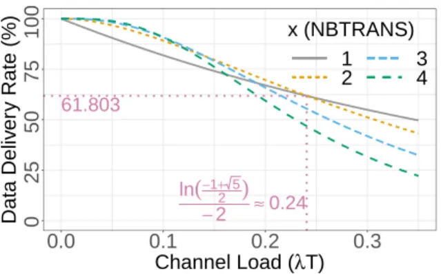 Fig. 5. ALOHA DDR against load for multiples transmissions.