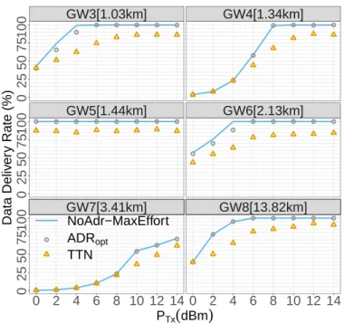Fig. 6. Real world series of packets, DDR for various GW.