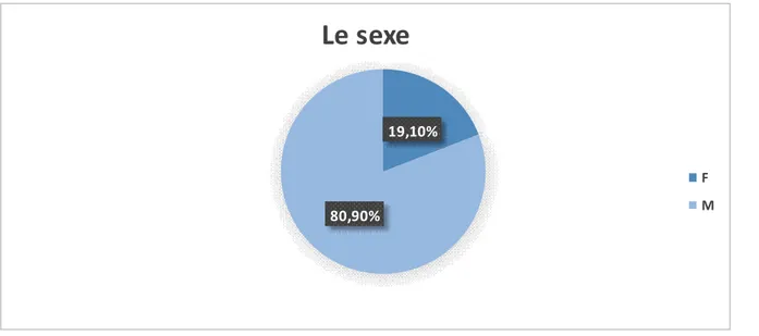 Figure 7: Répartition des patients selon les sexe 