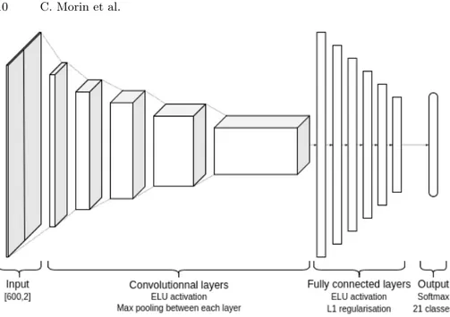 Fig. 5. Neural network architecture