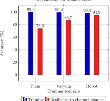 Fig. 7. Accuracy of networks trained one one scenario with static signal and tested, either on test data from the training dataset or on a dataset with the same scenario but with a chair added to the room.