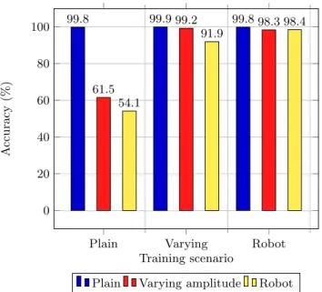 Fig. 8. Accuracy of networks trained on one scenario and tested on the others. Here the signal is of the static type and the environment is untouched.
