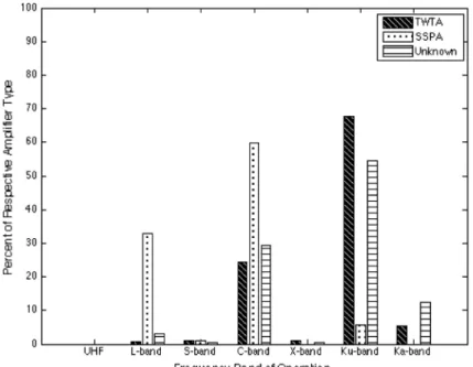 Table II. Communications satellite and payload data summary.