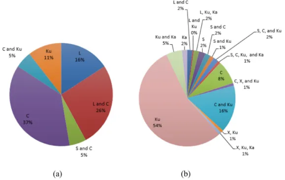 Figure 3 shows that of the 2158 SSPAs considered here, that SSPAs were in fact used for frequencies as high as Ku-band, and the percentage of SSPAs in Ku-band increased from approximately 1% in Boeing 2005, 2008, and 2013 studies to 6% in this work.