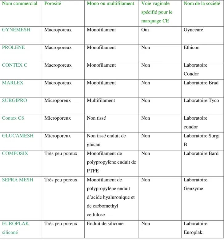 Tableau 4 : les différentes prothèses dont le polypropylène entre dans leur constitution