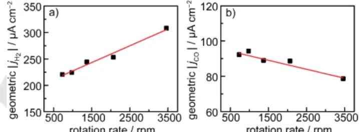 Figure  4.  Geometric  current  density  at  −0.85  V  for  H 2   (a)  and  CO  (b)  evolution   as  a  function  of  rotation  rate  for  a  Ag  rotating  cone  electrode  polarized  in  CO 2 -­