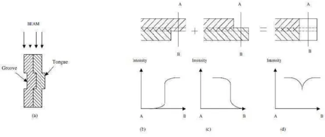 Figure 18 : Schéma de l’effet « Tongue and Groove » selon Deng et al  36 .   