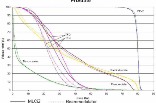 Figure 31 : HDV moyens obtenus sur 10 patients traités pour un cancer de la prostate pour les deux  collimateurs MLCi2 (ligne continue) et Beam Modulator (ligne discontinue)