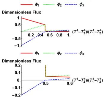 FIG. 2. Upper figure : Dimensionless fluxes in the ther- ther-mal transistor vs T 4 − T 2 4 /(T 1 4 − T 2 4 )