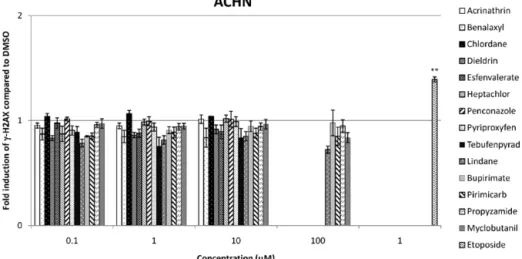 Fig. 1. ICW of ␥H2AX on the ACHN cell line. Each value represents the mean ± SEM (n ≥ 3) after 24 h of treatment with pesticides